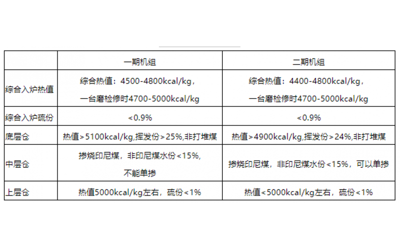 火电机组燃料智能化配煤掺烧探索和实践-贵州时博体育在线注册,时博体育（中国）